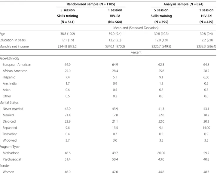 Table 1 Participant characteristics for combined CTN0018/CTN0019 sample