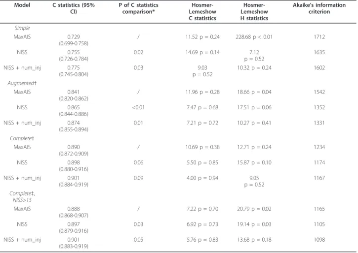 Table 3 shows the logistic regression parameters of num_inj. The risk of death adjusted for NISS was  signif-icantly lower both in patients with two injuries and in those with three, as compared to those with one