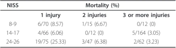 Table 4 displays the mortality of the three most numerous groups of patients with similar NISS scores but different number of injuries.