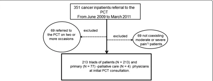 Figure 1 Patients in this study. PCT; Palliative Care Team 1) We defined moderate or severe pain as intensity of pain was rated ≧ 4 on the Numerical Rating Scale (NRS) by patients, or documented ≧8 on the Abbey Pain Scale (APS) by palliative care physician