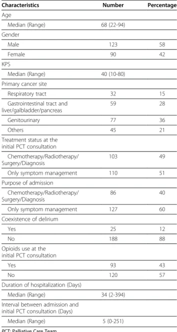 Table 1 Characteristics of the patients at the initial PCT consultation ( n =213)