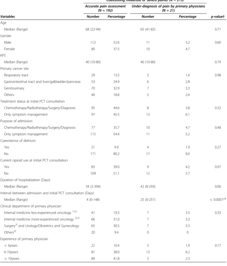 Table 3 Characteristics of triads of patient-physician, by two categories of accurate pain assessment and under- under-diagnosis of pain by primary physicians