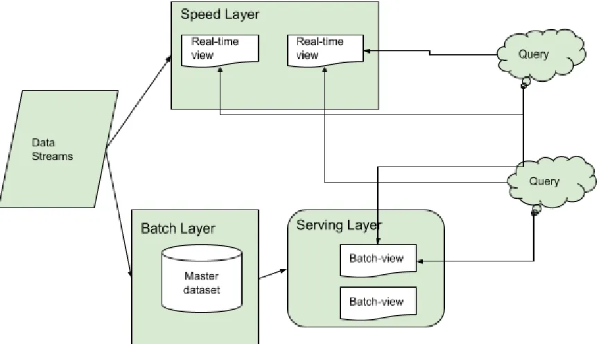 Fig. 3.1 Lambda Architecture 
