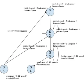 Fig 4.1 State Machine Design for Step 3 of the algorithm 
