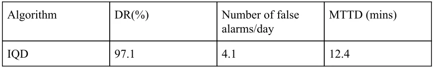 Table 5.1 DR, Number of false alarms/day and MTTD 
