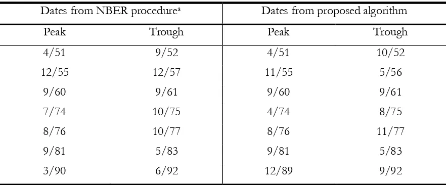 TABLE 3: COMPARISON OF NBER AND PROPOSED BUSINESS CYCLE DATING PROCEDURE FOR AUSTRALIAN COINCIDENT INDEX - CLASSICAL CYCLE 