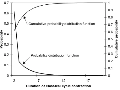 FIGURE 4: DISTRIBUTION OF THE DURATION OF CLASSICAL CYCLE A