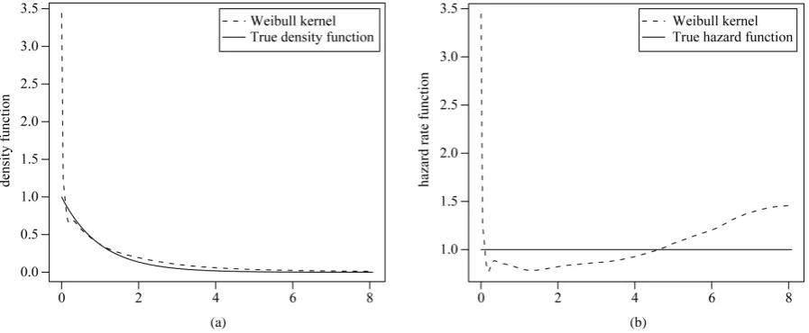 Figure 1. (a) The Weibull kernel estimator of the density function; (b) The hazard rate function for the simulated data of the exponential distribution
