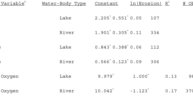 Table 1 - Linear Regression of Water Quality Measures on 1992 Soil Erosiona  