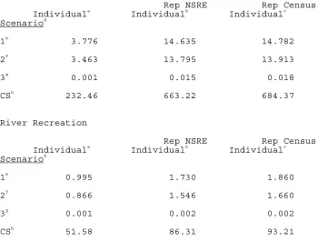 Table 4 -- Comparison of Individual Welfare Levels in the Study Area 
