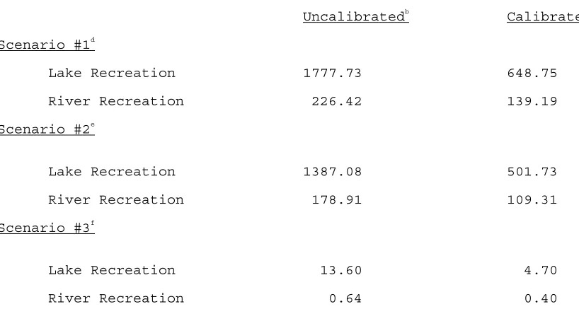 Table 6 -- National Welfare Calculations