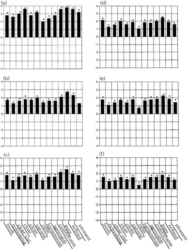 Figure 5. Changes in the shape and total significance score relating to the efficacy of a photocatalytic deodorizer case study when the number of panelists was varied from n = 5 to n = 32