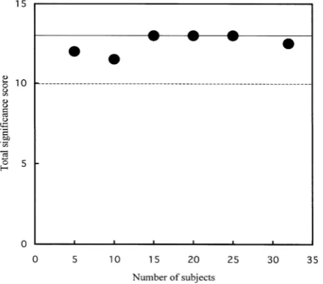 Figure 6. Plot of the total significance score as a function of the number of panelists (n = 5 - 32) for the efficacy of a photocatalytic deodorizer case study