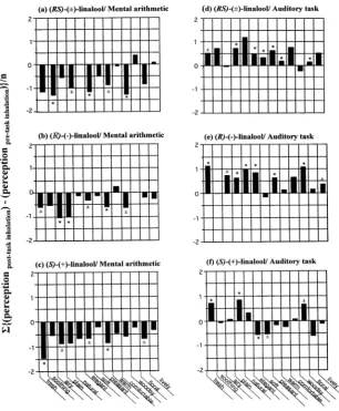 Figure 7. Sensory spectra of enantiomers of linalool ((R,S)-(±)-, (R)-(−)-, and (S)-(+)-forms) as a function of behavioral task