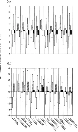 Figure 2. The mean ± standard deviation profile obtained by sensory test using the change of impression of refrigerator odors as the indicator