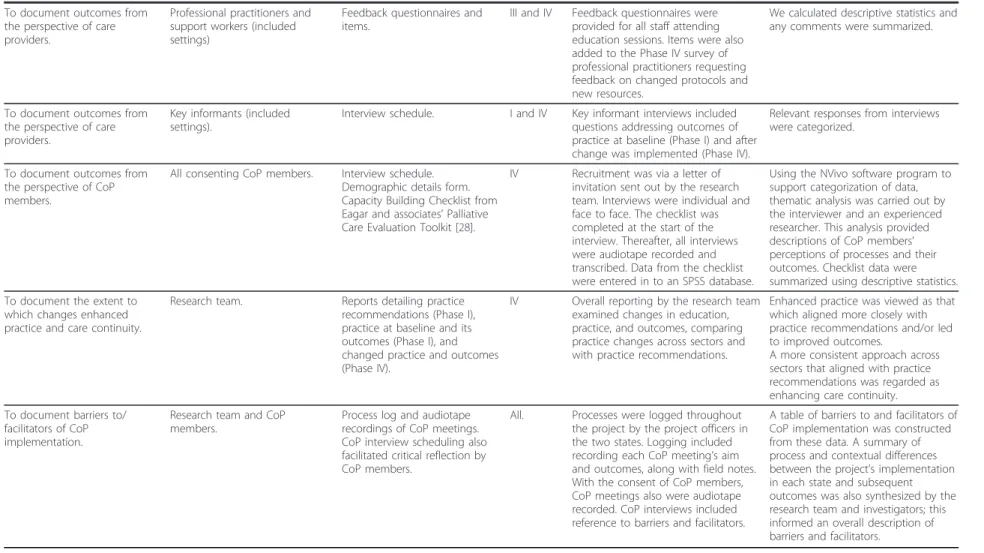 Table 1 Data collection and analysis (Continued) To document outcomes from