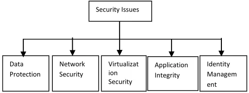 Figure 1: Classification of Security issues 