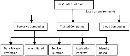 Figure 2: Classification of Trust Based Solutions 