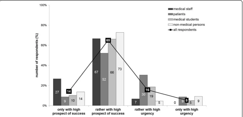 Fig. 6 Influence of prospect of success on willingness to donate organs