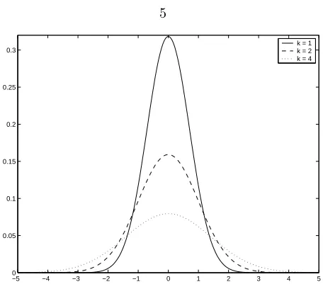 Figure 1.1: Gaussian blob distributions, three diﬀerent versions (1D slice of 2D functions).