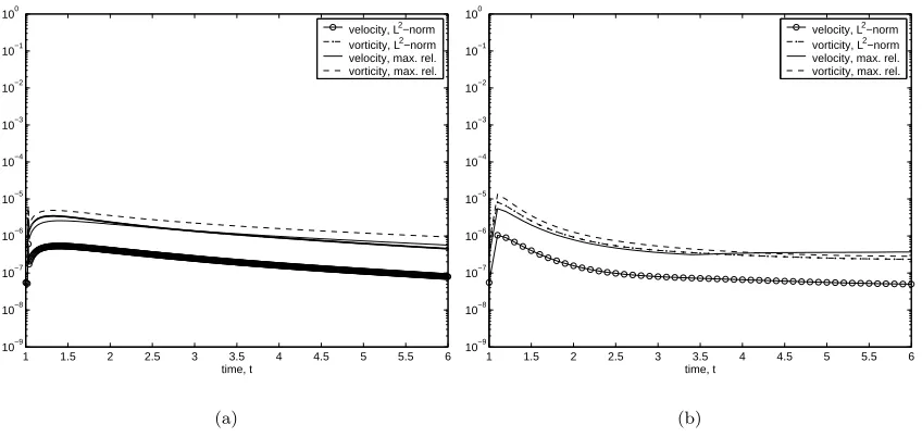 Figure 3.12: Evolution of errors in vorticity and velocity; Lamb vortex: Γo = 1, to = 1.0 andν = 0.01; N = 7704
