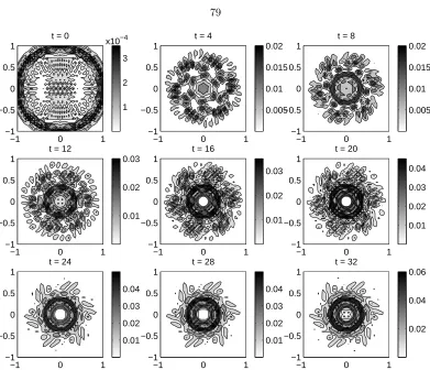 Figure 3.21: Evolution of vorticity error ﬁeld; inviscid vortex patch. Nordmark blobs: ch = 0.1, c = 1