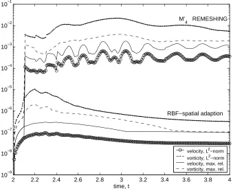 Figure 4.2: Evolution of the errors in the calculation of a Lamb vortex with Gaussian blobs, Γot = 1.0,o = 2.0 and ν = 0.001 and σ = 0.025, h/σ = 0.7 and N = 2177, ∆t = 0.02.