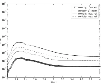Figure 4.5: Evolution of the errors in the calculation of a Lamb vortex with Gaussian blobs, Γot = 1.0,o = 2.0 and ν = 0.001 and σ = 0.03, h/σ = 0.8 and N(t = 0) = 859, ∆t = 0.02