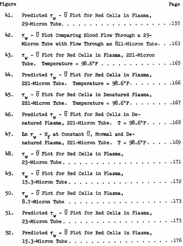 Figure  Page  41.  Predicted  T  - U Plot  for  Red  Cells  in  Plasma, 