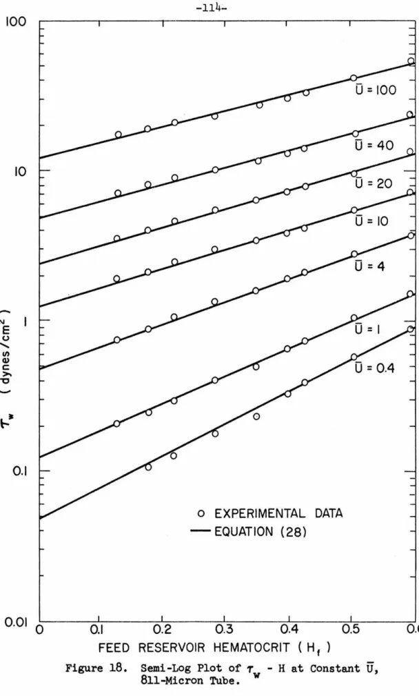 Figure  18.  Semi-Log  Plot  of  T  - H at  Constant  U,  811-Micron  Tube.  w 