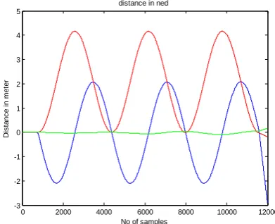 Figure (17): Distance In NED Directions 