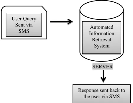 Figure 1: Working of an Automated Information Retrieval System 