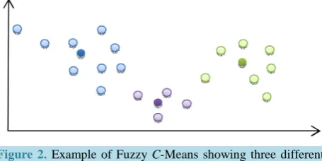 Figure 2. Example of Fuzzy C-Means showing three different clusters with a set of data points each, and their centroids