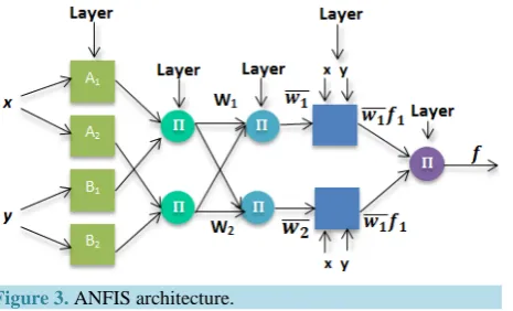 Figure 3. ANFIS architecture.                            