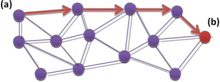 Figure 4. Example of ACO where ants choose the shortest path from node 1 to node 2.                                   