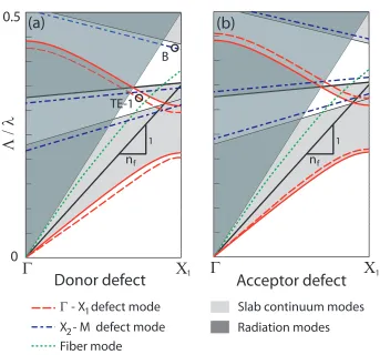 Figure 2.4: Approximate projected bandstructure for (a) donor type and (b) acceptor type,compressed square lattice waveguides
