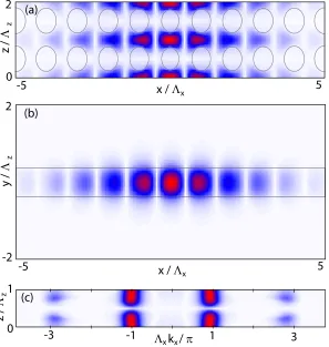 Figure 2.8: Mode Bcomponents are near ﬁeld proﬁles calculated using FDTD. Dominant magnetic ﬁeld com-ponent (a) |By(x, y = 0, z)|, (b) |By(x, y, z = 0)|