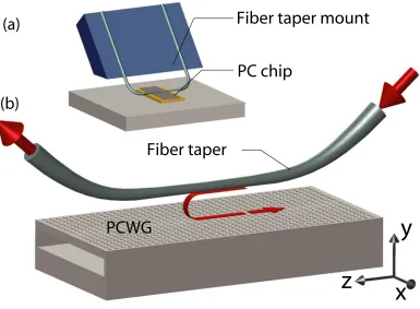 Figure 4.1: Schematic of the coupling scheme. (a) Illustration of the ﬁber taper in the “U-mount” conﬁguration that is employed during taper probing of the PC chip