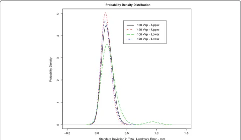 Fig. 5 Density plot of errors of rigid body fitting for the first trial showing the Gaussian probability density or population frequency of the data.The plots are close to normal, but a skew in the tail of prosthetic landmarks at 100 kVp can be seen