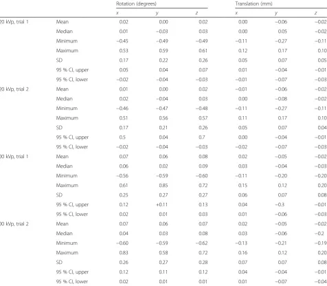 Table 3 Prosthetic movement in the model expressed in six DOF (translation is expressed with respect to the centroid of theprosthetic landmark group) (n = 105)