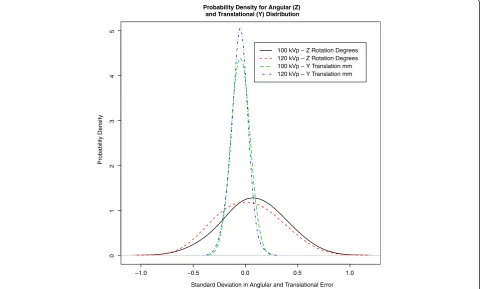 Table 4 Repeatability and accuracy of measurement of relativemovement in the model (n = 210)