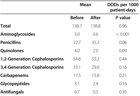 Figure 3 Antimicrobial cost. ASPs: antimicrobial stewardship programs. P values are used for comparisons of After with Before byMann–Whitney U-test.