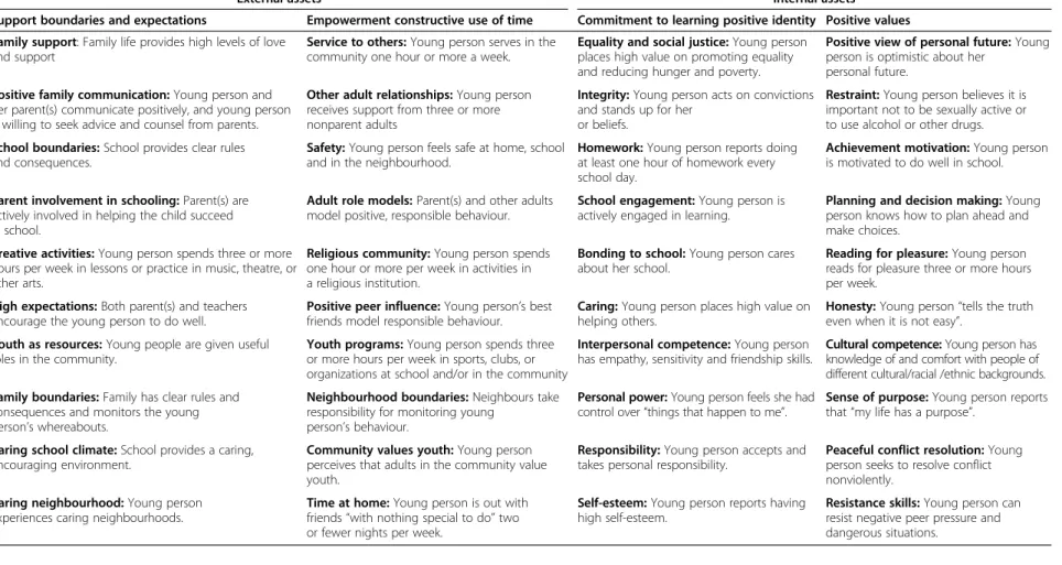 Table 1 40 Developmental assets for adolescents (12 –18 years of age) [33]