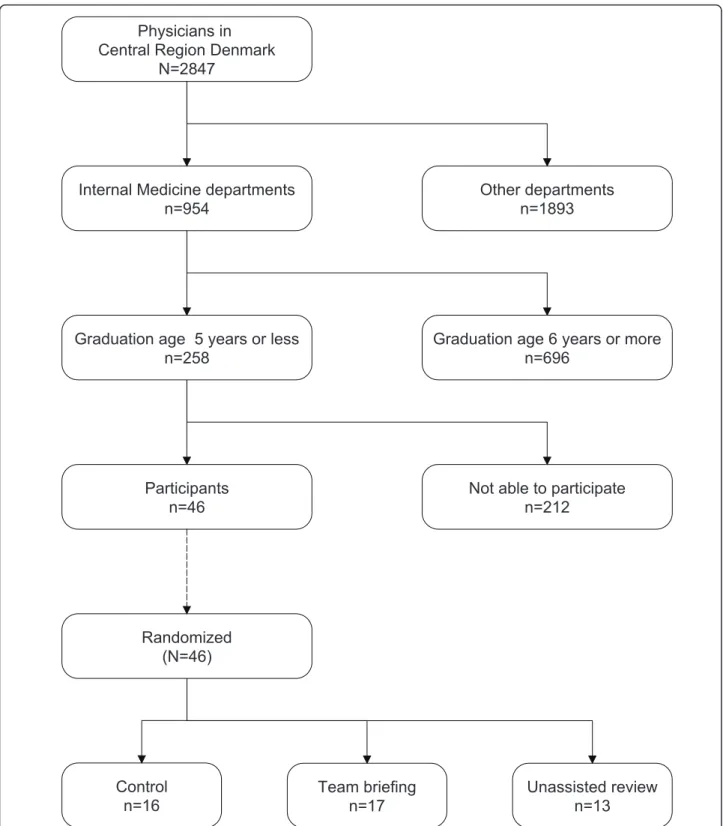 Figure 3 Participants. Modified Consort-flowchart diagram showing the entire population from which the participants were chosen
