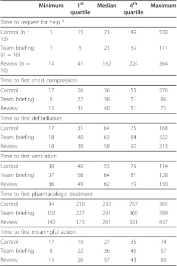 Table 2 Time for key resuscitation procedures since debut of ventricular fibrillation