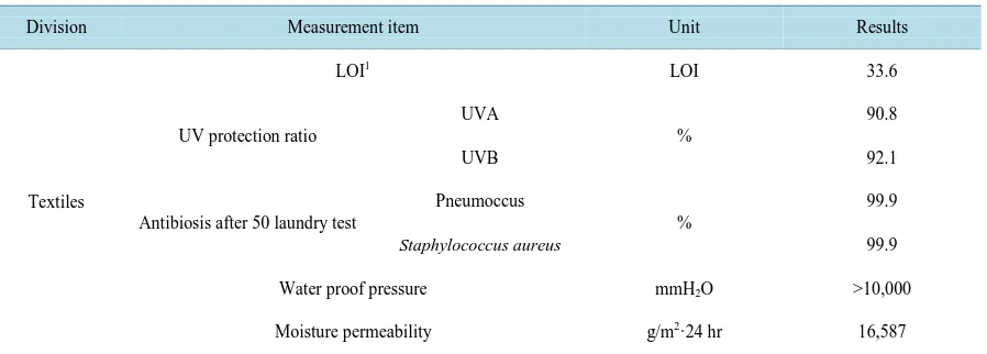 Table 4. Properties of developed FR textiles. 