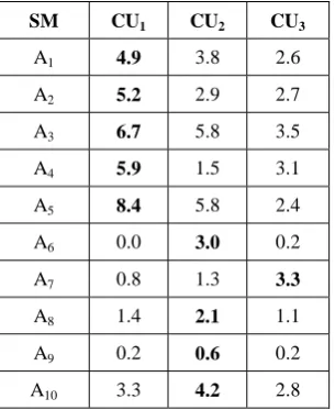 Table 1. Summed weights of each Competitive Unit 