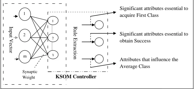 Fig 3: Architecture of KSOM Controller 