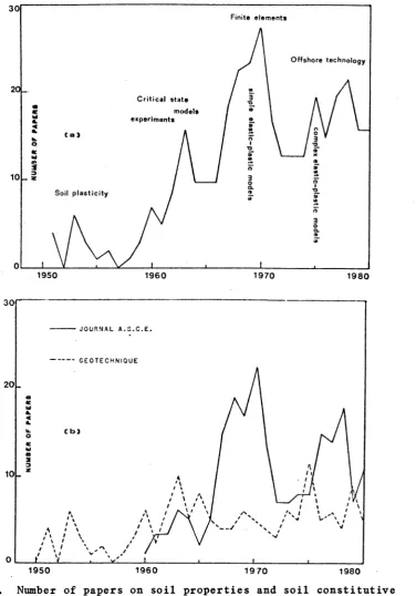 Fig. 1.1. Number of papers on soil properties and soil constitutive equations published in two journals of steady popularity in 