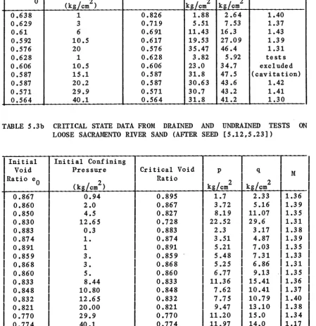 TABLE 5.3 a 